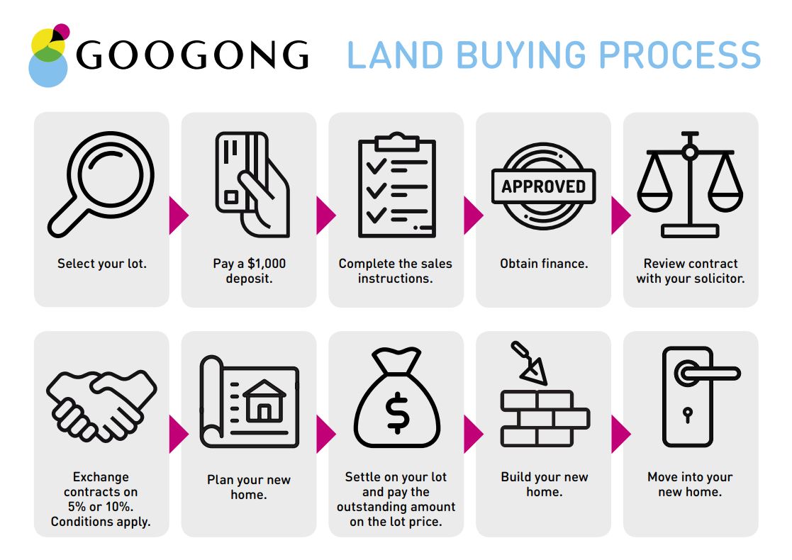 Land Buying Process